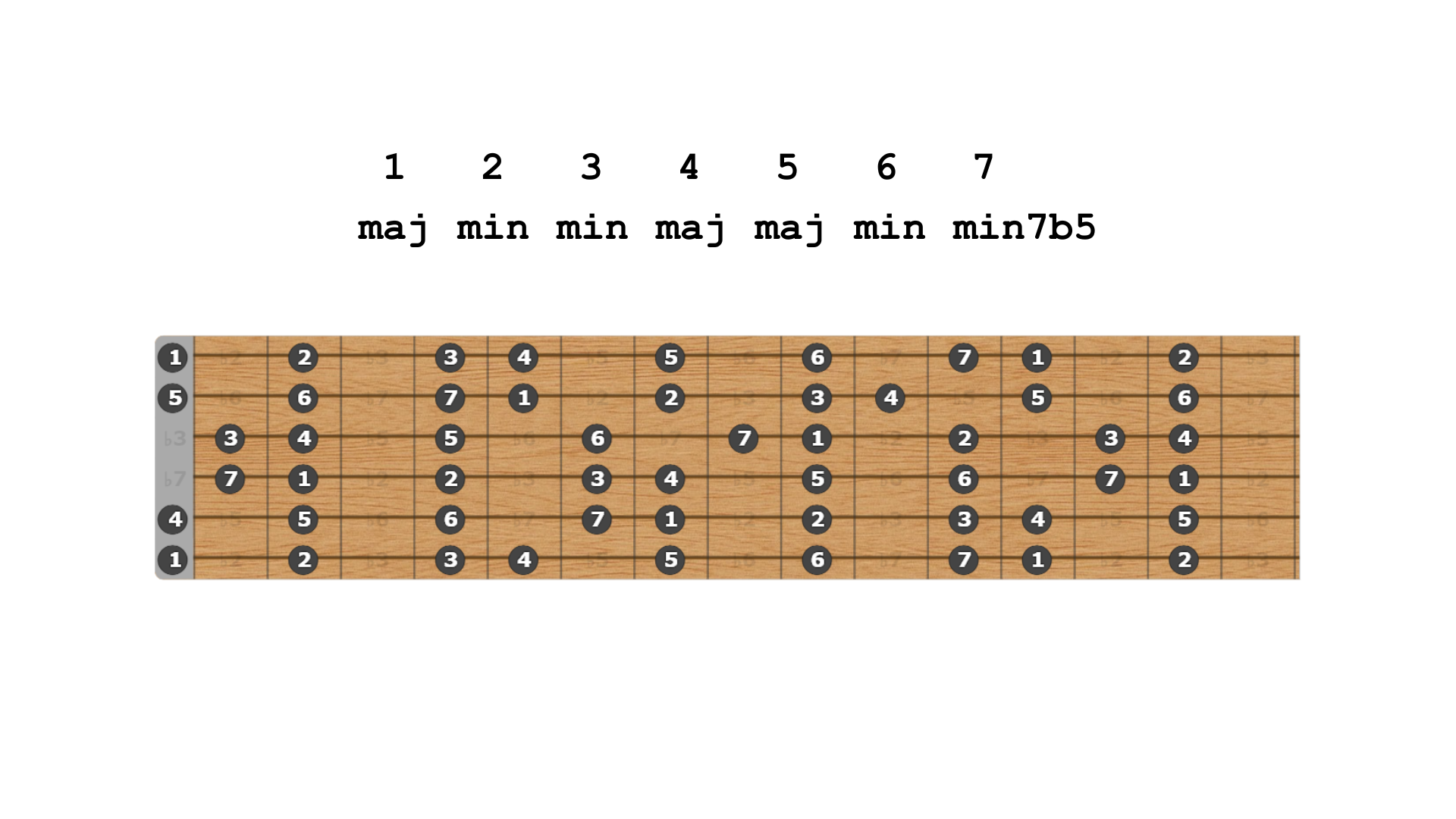 Fretboard navigation: Guitar Syntax